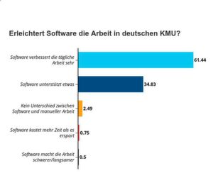 Die Mehrheit der Befragten empfindet den Software-Einsatz als Erleichterung für die tägliche Arbeit. Die Mehrheit der Befragten empfindet den Software-Einsatz als Erleichterung für die tägliche Arbeit.