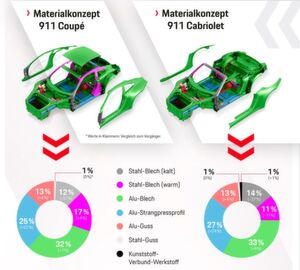 Leichtbau bei Porsche: Mehr Aluminium, weniger Gewicht (Grafik zum Vergrößern bitte klicken). Leichtbau bei Porsche: Mehr Aluminium, weniger Gewicht (Grafik zum Vergrößern bitte klicken).