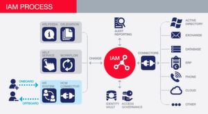 Identity- und Accessmanagement machen die Arbeit transparenter, datensicherer und effizienter. Identity- und Accessmanagement machen die Arbeit transparenter, datensicherer und effizienter.