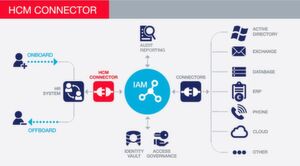 Der Human Capital Management (HCM) Connector sorgt für die Verbindung zwischen Personalsystem und der Benutzerverwaltung im Netzwerk. Der Human Capital Management (HCM) Connector sorgt für die Verbindung zwischen Personalsystem und der Benutzerverwaltung im Netzwerk.