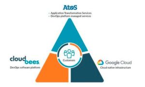 Application Development auf der Google Cloud Platform mit Unterstützung von CloudBees und Atos. Application Development auf der Google Cloud Platform mit Unterstützung von CloudBees und Atos.
