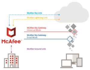 Umfangreiche Security- und DLP-Funktionen für lokale und Multi-Cloud-Umgebungen: Der Cloud Access Security Broker „McAfee Mvision Cloud“ basiert auf der Technologie von Skyhigh Networks (Ende 2017 von McAfee übernommen). Umfangreiche Security- und DLP-Funktionen für lokale und Multi-Cloud-Umgebungen: Der Cloud Access Security Broker „McAfee Mvision Cloud“ basiert auf der Technologie von Skyhigh Networks (Ende 2017 von McAfee übernommen).