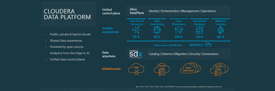 Die Cloudera Data Platform (CDP) enthält mehrere Analyse-Frameworks wie DataFlow & Streaming, Data Engineering, Data Warehouse, Operational Database und Machine Learning. Die Cloudera Data Platform (CDP) enthält mehrere Analyse-Frameworks wie DataFlow & Streaming, Data Engineering, Data Warehouse, Operational Database und Machine Learning.