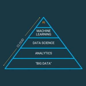 In der Cloud lässt sich jede Art von Datenanalyse abbilden, von Big Data über Analytics und Data Science bis hin zu Maschine Learning und Artifical Intelligence. In der Cloud lässt sich jede Art von Datenanalyse abbilden, von Big Data über Analytics und Data Science bis hin zu Maschine Learning und Artifical Intelligence.
