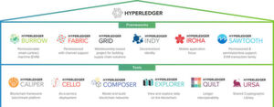 Das Hyperledger Projekt möchte als ein Gewächshaus gesehen werden, in dem die verschiedenen Projekte wohlbehütet keimen dürfen. Das Hyperledger Projekt möchte als ein Gewächshaus gesehen werden, in dem die verschiedenen Projekte wohlbehütet keimen dürfen.
