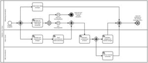 Typischer Marketing- und Vertriebsprozess in der Industrie, dargestellt in der BPMN-Sprache Typischer Marketing- und Vertriebsprozess in der Industrie, dargestellt in der BPMN-Sprache
