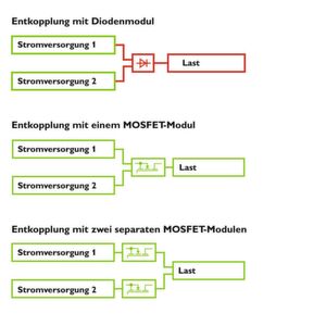Redundanzkonzepte im Überblick: Entkopplung mit Diodenmodul (oben), Entkopplung mit Mosfet-Modul (Mitte) sowie Entkopplung mit zwei separaten Mosfet-Modulen (unten). Redundanzkonzepte im Überblick: Entkopplung mit Diodenmodul (oben), Entkopplung mit Mosfet-Modul (Mitte) sowie Entkopplung mit zwei separaten Mosfet-Modulen (unten).