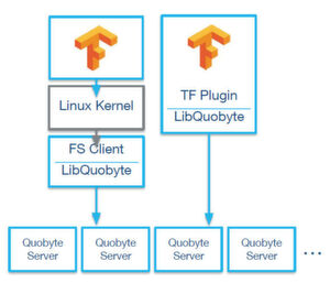Quobyte will Flexibilität bieten. Die Modelle sollen etwa im eigenen Rechenzentrum trainiert und dann in einer Cloud migriert werden können. Quobyte will Flexibilität bieten. Die Modelle sollen etwa im eigenen Rechenzentrum trainiert und dann in einer Cloud migriert werden können.