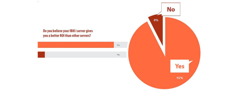 92 Prozent der in der Helpsystems-Studie befragten Anwender stimmen der Aussage zu, dass ihnen „IBM i Server“ einen besseren Return-in-Investment verschaffen als andere Server. 92 Prozent der in der Helpsystems-Studie befragten Anwender stimmen der Aussage zu, dass ihnen „IBM i Server“ einen besseren Return-in-Investment verschaffen als andere Server.