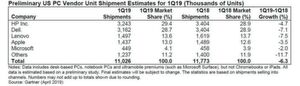 Im ersten Quartal 2019 sanken die PC-Lieferungen in den USA um 6,3 Prozent verglichen mit dem Vorjahreszeitraum. Im ersten Quartal 2019 sanken die PC-Lieferungen in den USA um 6,3 Prozent verglichen mit dem Vorjahreszeitraum.