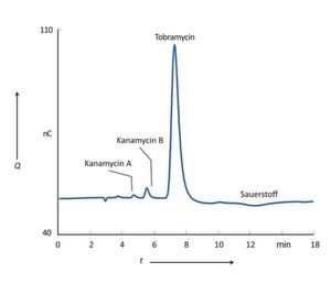 Abb. 4: Analyse von TFA- und HCl-Hydrolysaten von Rinder-Fetuin. Säule: Dionex Carbopac PA20-Fast-4µm (2 × 100) mm, Eluent: KOH-Gradient (RFIC-EG), Fluss: 0,22 mL/min, Injektionsvol.: 2.5 µL, Temp.: 30 °C, Detektion: PAD (Au-Elektr., Zelldichtung: 51 µm). Abb. 4: Analyse von TFA- und HCl-Hydrolysaten von Rinder-Fetuin. Säule: Dionex Carbopac PA20-Fast-4µm (2 × 100) mm, Eluent: KOH-Gradient (RFIC-EG), Fluss: 0,22 mL/min, Injektionsvol.: 2.5 µL, Temp.: 30 °C, Detektion: PAD (Au-Elektr., Zelldichtung: 51 µm).