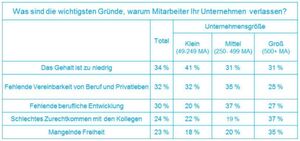 Was sind die wichtigsten Gründe, warum Mitarbeiter Ihr Unternehmen verlassen? Was sind die wichtigsten Gründe, warum Mitarbeiter Ihr Unternehmen verlassen?