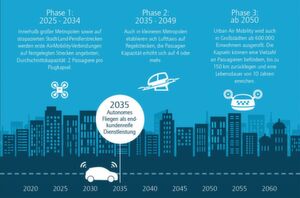 Die Studie „Urban Air Mobility“ der Beratung Horváth & Partners sieht Flugtaxis ab 2025 auf festgelegten Routen. Die Studie „Urban Air Mobility“ der Beratung Horváth & Partners sieht Flugtaxis ab 2025 auf festgelegten Routen.