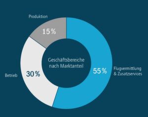 Eine Studie von Horváth & Partners kommt auf der Basis einer Expertenbefragung zum Ergebnis, dass die Flugtaxi-Produktion nur etwa 15 Prozent am Gesamtmarkt ausmachen wird und der Betrieb maximal ein Drittel. Der Löwenanteil von circa 55 Prozent entfalle auf die Flugvermittlung und begleitende Services. Eine Studie von Horváth & Partners kommt auf der Basis einer Expertenbefragung zum Ergebnis, dass die Flugtaxi-Produktion nur etwa 15 Prozent am Gesamtmarkt ausmachen wird und der Betrieb maximal ein Drittel. Der Löwenanteil von circa 55 Prozent entfalle auf die Flugvermittlung und begleitende Services.
