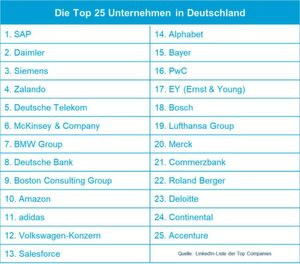 LinkedIn veröffentlicht zum dritten Mal die 25 Top Companies in Deutschland. LinkedIn veröffentlicht zum dritten Mal die 25 Top Companies in Deutschland.