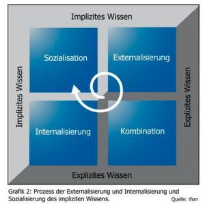 Implizites Wissen wird oft auch als Erfahrungswissen bezeichnet und speist sich aus Erfahrungen, Erinnerungen und Überzeugungen, die widerum das Können einer Person oder Organisation bestimmen. Implizites Wissen wird oft auch als Erfahrungswissen bezeichnet und speist sich aus Erfahrungen, Erinnerungen und Überzeugungen, die widerum das Können einer Person oder Organisation bestimmen.