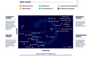 Die Grafik zeigt eine Übersicht von Trends rund um HMI, basierend auf Patenten und Publikationen in den Medien. Die Grafik zeigt eine Übersicht von Trends rund um HMI, basierend auf Patenten und Publikationen in den Medien.