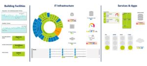 Beispiel für ein Dashboard, das geschäftskritische Informationen eines Rechenzentrums anzeigt. Beispiel für ein Dashboard, das geschäftskritische Informationen eines Rechenzentrums anzeigt.