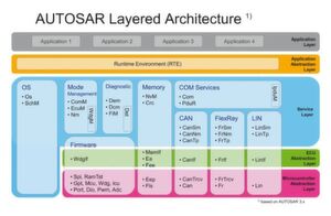 Die AUTOSAR-Architektur: Nahezu alle AUTOSAR-Module werden durch EB tresos AutoCore abgedeckt Die AUTOSAR-Architektur: Nahezu alle AUTOSAR-Module werden durch EB tresos AutoCore abgedeckt