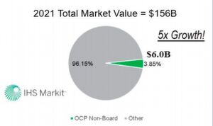 Der Marktanteil von OCP-Hardware soll sich laut IHS Markit bis 2021 im Verhältnis zu 2017 von 1,2 auf 6 Milliarden Dollar etwa verfünffachen. Der Marktanteil von OCP-Hardware soll sich laut IHS Markit bis 2021 im Verhältnis zu 2017 von 1,2 auf 6 Milliarden Dollar etwa verfünffachen.