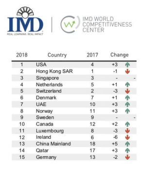Bei den 63 im IMD World Competitiveness Ranking gelisteten Nationen belegte Deutschland 2018 nur noch Rang 15. 2014 lag man noch auf dem sechsten Platz. Bei den 63 im IMD World Competitiveness Ranking gelisteten Nationen belegte Deutschland 2018 nur noch Rang 15. 2014 lag man noch auf dem sechsten Platz.