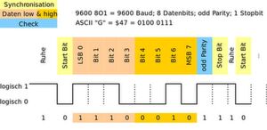 Bild 1: Ist für die Datenübertragung ein Parity Bit (hier ungerade Parität) vorgesehen, wird es zusätzlich nach dem letzten Daten-Bit, und vor dem Stop-Bit im Frame mit übertragen. Bild 1: Ist für die Datenübertragung ein Parity Bit (hier ungerade Parität) vorgesehen, wird es zusätzlich nach dem letzten Daten-Bit, und vor dem Stop-Bit im Frame mit übertragen.