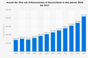 So hatte sich der Bestand an Pkws mit H-Kennzeichen bis vorletztes Jahr entwickelt. So hatte sich der Bestand an Pkws mit H-Kennzeichen bis vorletztes Jahr entwickelt.