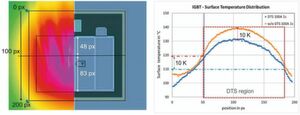 Bild 4: Die entscheidend besseren thermischen und elektrischen Leitfähigkeiten der Kupferfolie und der Ag-Sinterschicht sorgen für eine geringere Temperaturverteilung auf der Oberseite des Chips, wie dieser Vergleich der Wärmeverteilung mit und ohne DTS zeigt. Bild 4: Die entscheidend besseren thermischen und elektrischen Leitfähigkeiten der Kupferfolie und der Ag-Sinterschicht sorgen für eine geringere Temperaturverteilung auf der Oberseite des Chips, wie dieser Vergleich der Wärmeverteilung mit und ohne DTS zeigt.