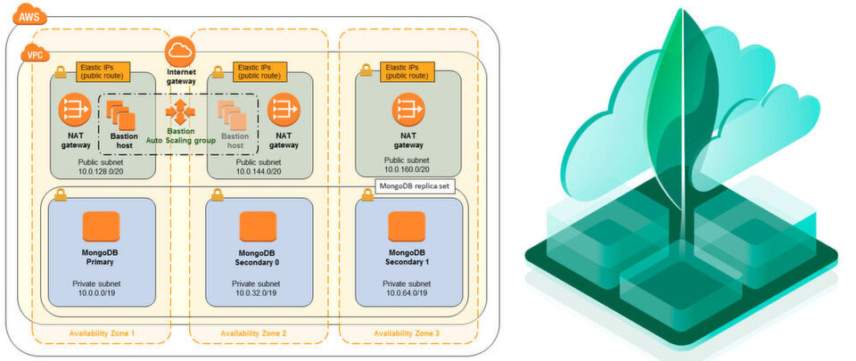 Auf Basis von MongoDB ist Amazon DocumentDB entstanden, hier ein Blick auf die Quick-Start-Architektur für MongoDB in AWS. Auf Basis von MongoDB ist Amazon DocumentDB entstanden, hier ein Blick auf die Quick-Start-Architektur für MongoDB in AWS.