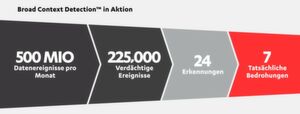 In einer Kundenumgebung mit 325 Knoten erfassten die Sensoren von F-Secure über einen Zeitraum von einem Monat rund 500 Millionen Ereignisse. Bei der Rohdatenanalyse durch die Backend-Systeme wurde diese Anzahl auf 225.000 verdächtige Ereignisse reduziert. Diese verdächtigen Ereignisse wurden durch die Broad Context Detection-Mechanismen weiter analysiert. Die Anzahl der Erkennungen ließ sich so auf nur 24 reduzieren. Schließlich wurden diese 24 Erkennungen von menschlichen Experten im Detail überprüft. Davon stellten sich wiederum nur 7 als echte Bedrohungen heraus. Durch die Konzentration auf weniger und hochzuverlässige Erkennungen ist im Angriffsfall eine schnellere und effektivere Reaktion möglich. In einer Kundenumgebung mit 325 Knoten erfassten die Sensoren von F-Secure über einen Zeitraum von einem Monat rund 500 Millionen Ereignisse. Bei der Rohdatenanalyse durch die Backend-Systeme wurde diese Anzahl auf 225.000 verdächtige Ereignisse reduziert. Diese verdächtigen Ereignisse wurden durch die Broad Context Detection-Mechanismen weiter analysiert. Die Anzahl der Erkennungen ließ sich so auf nur 24 reduzieren. Schließlich wurden diese 24 Erkennungen von menschlichen Experten im Detail überprüft. Davon stellten sich wiederum nur 7 als echte Bedrohungen heraus. Durch die Konzentration auf weniger und hochzuverlässige Erkennungen ist im Angriffsfall eine schnellere und effektivere Reaktion möglich.