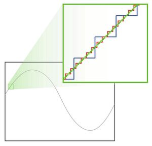 Bei unterschiedlichen A/D-Wandlern (blau, rot und grün) wird ein analoges Ausgangssignal unterschiedlich präzise abgetastet. Je höher die Auflösung, desto genauer das Messergebnis. Bei unterschiedlichen A/D-Wandlern (blau, rot und grün) wird ein analoges Ausgangssignal unterschiedlich präzise abgetastet. Je höher die Auflösung, desto genauer das Messergebnis.