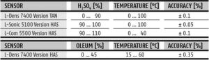 Depending on the application Anton Paar offers different setups for the online concentration measurement of H2SO4 solutions and oleum. Depending on the application Anton Paar offers different setups for the online concentration measurement of H2SO4 solutions and oleum.