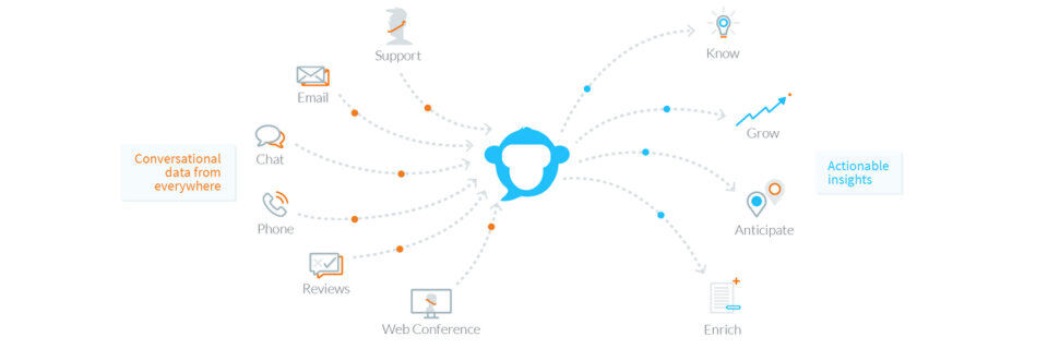 Bonobos Conversational Intelligence Platform wertet unter anderem E-Mails, Anrufe oder Reviews aus. Bonobos Conversational Intelligence Platform wertet unter anderem E-Mails, Anrufe oder Reviews aus.