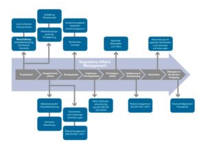 Durchdacht: Das Diagramm zeigt einen standardisierten Entwicklungsprozess für Elektronikprodukte. Zusätzliche Anfoderungen für Medizintechnikprodukte sind blau abgebildet. Durchdacht: Das Diagramm zeigt einen standardisierten Entwicklungsprozess für Elektronikprodukte. Zusätzliche Anfoderungen für Medizintechnikprodukte sind blau abgebildet.
