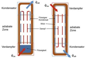 Bild 1: Eine Heatpipe ist ein zweiphasiges Wärmetransportelement, mit dem sich Wärme sehr effizient und schnell von einer Wärmequelle (Q ̇zu) zu einer Wärmesenke (Q ̇ab) abführen lässt. Schematisch dargestellt sind zwei verschiede Typen. Links ein Zwei-Phasen-Thermosiphon und rechts eine Heatpipe mit integrierter Dochtstruktur (auch Wick genannt). Bild 1: Eine Heatpipe ist ein zweiphasiges Wärmetransportelement, mit dem sich Wärme sehr effizient und schnell von einer Wärmequelle (Q ̇zu) zu einer Wärmesenke (Q ̇ab) abführen lässt. Schematisch dargestellt sind zwei verschiede Typen. Links ein Zwei-Phasen-Thermosiphon und rechts eine Heatpipe mit integrierter Dochtstruktur (auch Wick genannt).