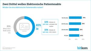 Bei der elektronischen Patientenakte können sich die Befragten auch zahlreiche Zusatzfunktionen vorstellen Bei der elektronischen Patientenakte können sich die Befragten auch zahlreiche Zusatzfunktionen vorstellen
