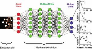 In einem ‚deep-learning’-Netzwerk, das lediglich auf die Zuordnung von Fotos trainiert wurde, bilden sich spontan künstliche Neuronen heraus, die auf verschiedene Lieblingszahlen abgestimmt sind. In einem ‚deep-learning’-Netzwerk, das lediglich auf die Zuordnung von Fotos trainiert wurde, bilden sich spontan künstliche Neuronen heraus, die auf verschiedene Lieblingszahlen abgestimmt sind.