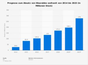 Wearables sind ein Markt mit Wachstumspotenzial. Sie werden entweder am Körper getragen (Smart Glasses, Smart Watches, Fitnesstracker) oder in die Bekleidung integriert. Wearables sind ein Markt mit Wachstumspotenzial. Sie werden entweder am Körper getragen (Smart Glasses, Smart Watches, Fitnesstracker) oder in die Bekleidung integriert.