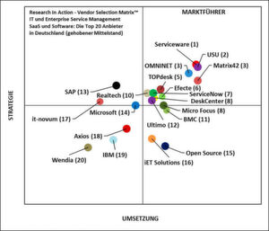 Für die der „Vendor Selection Matrix“ hat die Research in Action GmbH 750 IT-Budgetverantwortliche bei deutschen Unternehmen des gehobenen Mittelstands befragt. Für die der „Vendor Selection Matrix“ hat die Research in Action GmbH 750 IT-Budgetverantwortliche bei deutschen Unternehmen des gehobenen Mittelstands befragt.
