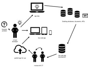 Prototyping und Low-Code-Entwicklung fördern die Zusammenarbeit. Idee nach Dion Hinchcliffe auf ZDnet.com. Prototyping und Low-Code-Entwicklung fördern die Zusammenarbeit. Idee nach Dion Hinchcliffe auf ZDnet.com.