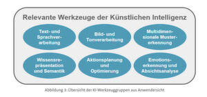 Übersicht der KI-Werkzeuggruppen aus Anwendersicht Übersicht der KI-Werkzeuggruppen aus Anwendersicht