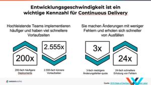Bei Continuous Delivery spielt naheliegenderweise die Entwicklungsgeschwindigkeit eine große Rolle.. Bei Continuous Delivery spielt naheliegenderweise die Entwicklungsgeschwindigkeit eine große Rolle..