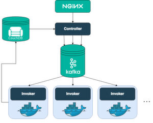 Interne Nachrichtenverarbeitung: Die Architektur des Serverless-Framework „Apache OpenWhisk“ auf einen Blick. Interne Nachrichtenverarbeitung: Die Architektur des Serverless-Framework „Apache OpenWhisk“ auf einen Blick.
