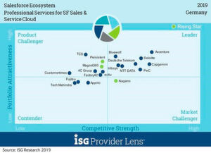 Im „Leader“-Quadranten des Marktsegments „Professional Services for Salesforce Sales & Service Cloud“ konnten sich acht Anbieter positionieren. Im „Leader“-Quadranten des Marktsegments „Professional Services for Salesforce Sales & Service Cloud“ konnten sich acht Anbieter positionieren.