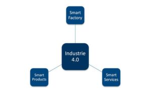 Smart Factories, Smart Products und Smart Services sind zentrale Bestandteile von Industrie 4.0. (Vgl. Banthien/Senff, S. 7) Smart Factories, Smart Products und Smart Services sind zentrale Bestandteile von Industrie 4.0. (Vgl. Banthien/Senff, S. 7)