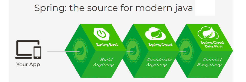 Das Spring-Framework soll die Komplexität der Java-Plattform deutlich reduzieren, um die Entwicklung übersichtlicher und effizienter zu gestalten Das Spring-Framework soll die Komplexität der Java-Plattform deutlich reduzieren, um die Entwicklung übersichtlicher und effizienter zu gestalten