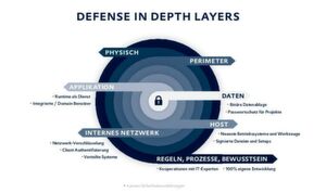Bei der Tiefenverteidigung (Defense in Depth) handelt es sich um ein Konzept, bei dem mehrere Sicherheitskontrollschichten in einem IT-System zu finden sind. Bei der Tiefenverteidigung (Defense in Depth) handelt es sich um ein Konzept, bei dem mehrere Sicherheitskontrollschichten in einem IT-System zu finden sind.