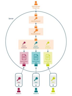 Eine hierarchische Verschlüsselung verschafft Unternehmen die uneingeschränkte Datenhoheit. Eine hierarchische Verschlüsselung verschafft Unternehmen die uneingeschränkte Datenhoheit.