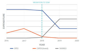 Sowohl die OPEX- als auch die CAPEX-Ausgaben der Swisscom-IT sinken und damit werden über einen Zeitraum von zwei Jahren nach der Migration zu LzLabs "Software Defined Mainframe" Kosteneinsparungen möglich. Sowohl die OPEX- als auch die CAPEX-Ausgaben der Swisscom-IT sinken und damit werden über einen Zeitraum von zwei Jahren nach der Migration zu LzLabs "Software Defined Mainframe" Kosteneinsparungen möglich.