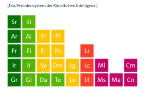 Das Periodensystem der Künstlichen Intelligenz erinnert an das Periodensystem aus dem Chemieunterricht. Das Periodensystem der Künstlichen Intelligenz erinnert an das Periodensystem aus dem Chemieunterricht.